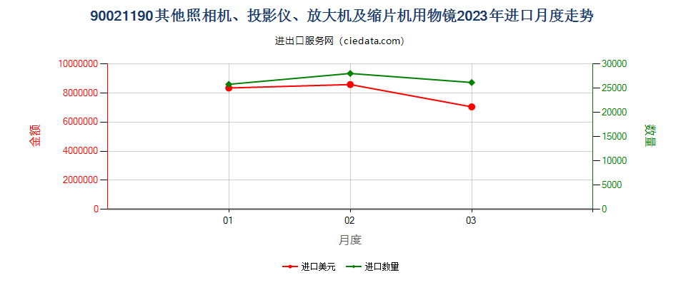 90021190其他照相机、投影仪、放大机及缩片机用物镜进口2023年月度走势图