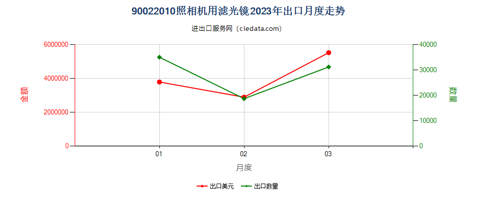 90022010照相机用滤光镜出口2023年月度走势图