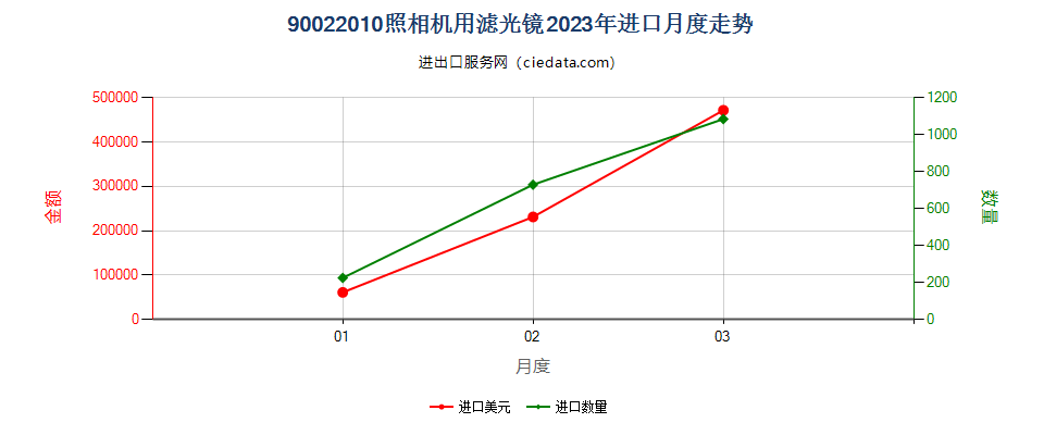 90022010照相机用滤光镜进口2023年月度走势图