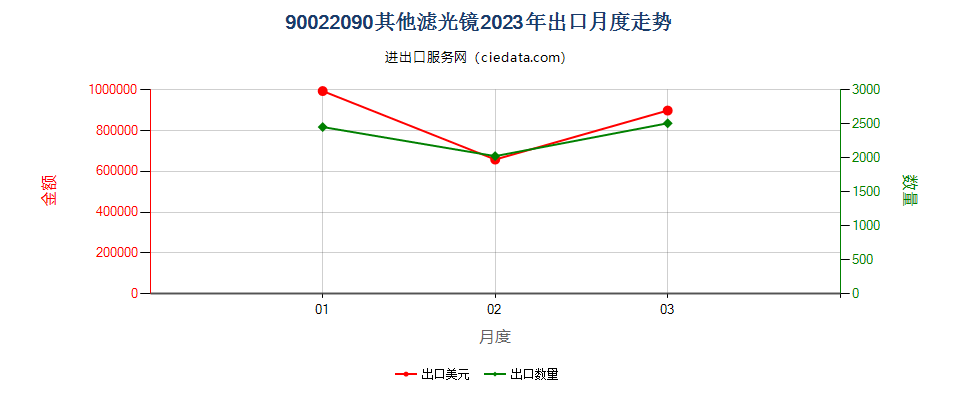 90022090其他滤光镜出口2023年月度走势图