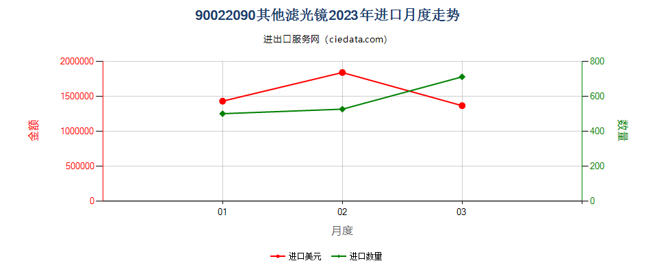 90022090其他滤光镜进口2023年月度走势图