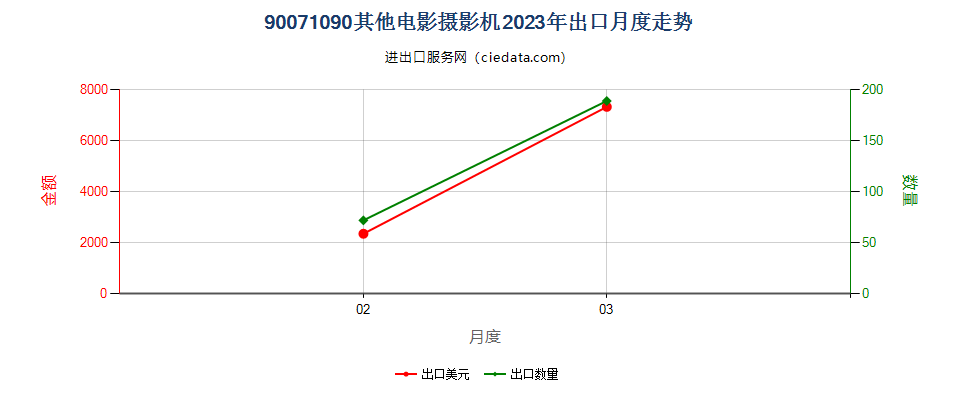 90071090其他电影摄影机出口2023年月度走势图