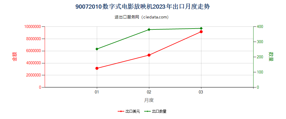 90072010数字式电影放映机出口2023年月度走势图