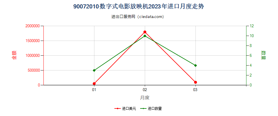 90072010数字式电影放映机进口2023年月度走势图