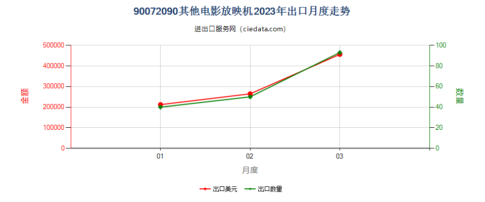 90072090其他电影放映机出口2023年月度走势图