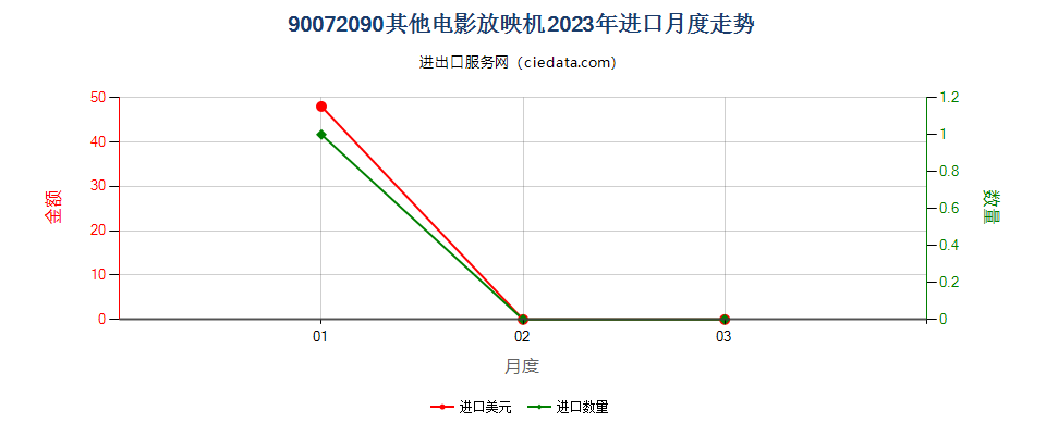 90072090其他电影放映机进口2023年月度走势图