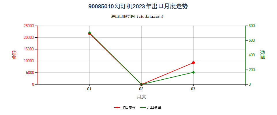 90085010幻灯机出口2023年月度走势图