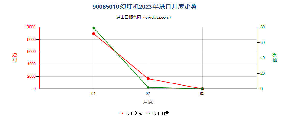 90085010幻灯机进口2023年月度走势图