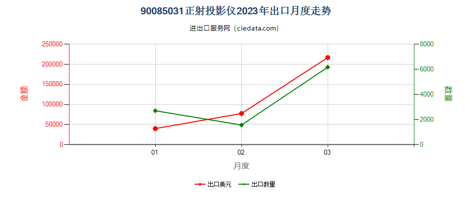 90085031正射投影仪出口2023年月度走势图