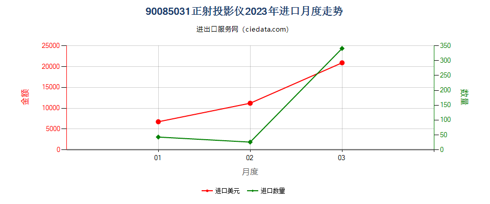 90085031正射投影仪进口2023年月度走势图