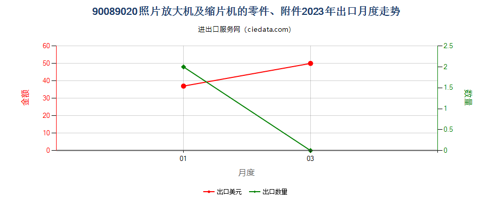 90089020照片放大机及缩片机的零件、附件出口2023年月度走势图