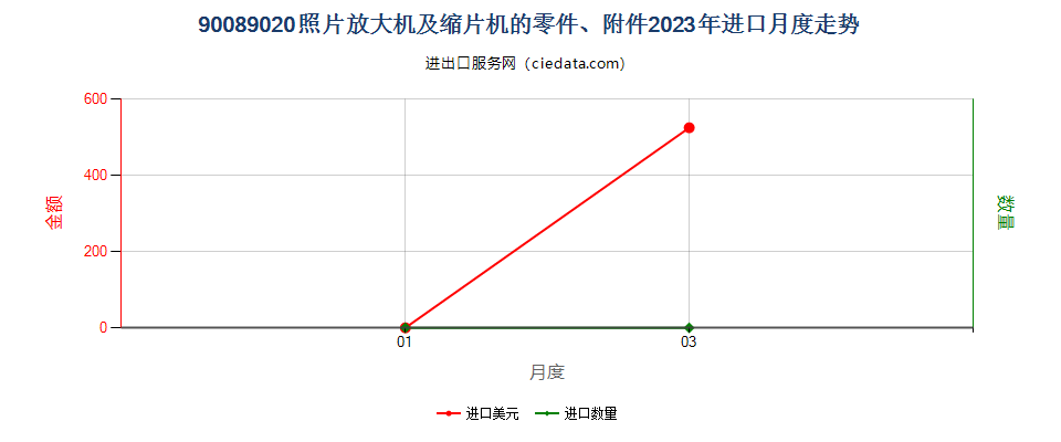 90089020照片放大机及缩片机的零件、附件进口2023年月度走势图