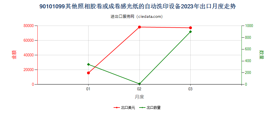 90101099其他照相胶卷或成卷感光纸的自动洗印设备出口2023年月度走势图