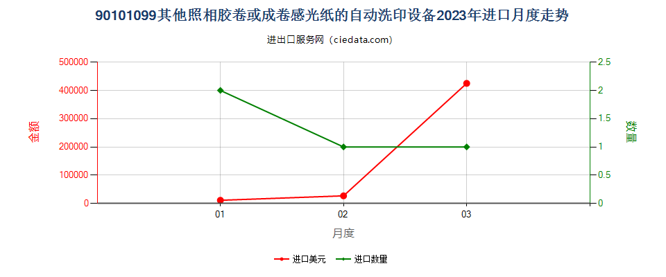 90101099其他照相胶卷或成卷感光纸的自动洗印设备进口2023年月度走势图