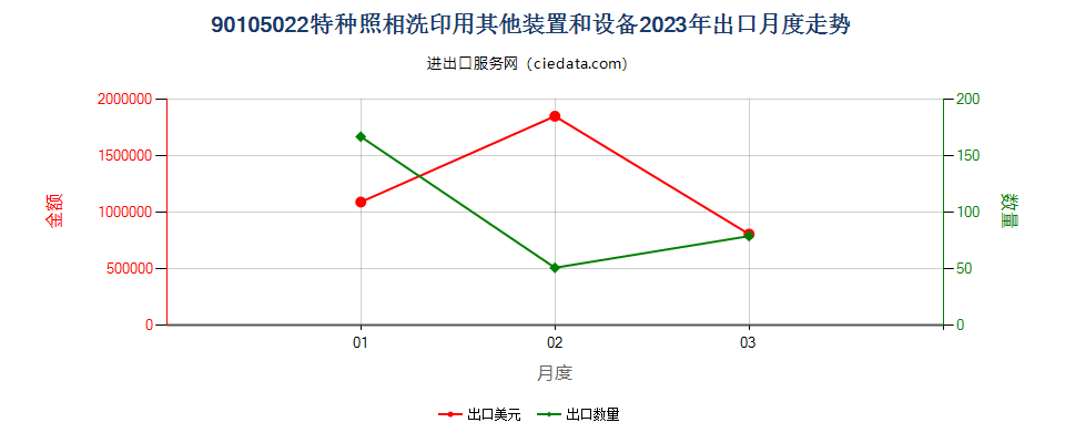 90105022特种照相洗印用其他装置和设备出口2023年月度走势图