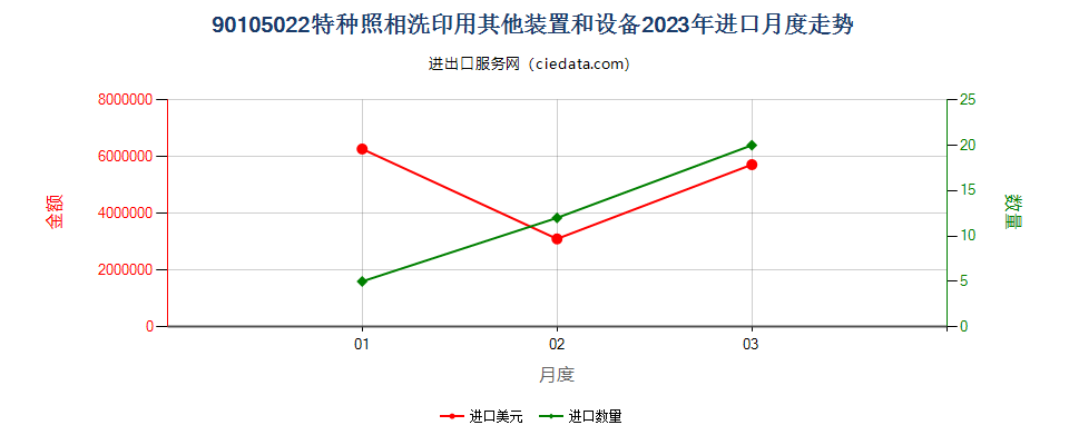 90105022特种照相洗印用其他装置和设备进口2023年月度走势图