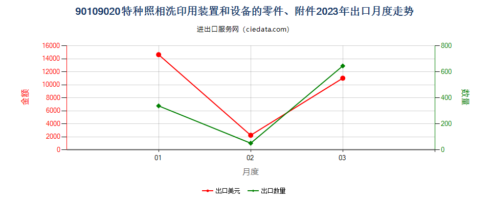 90109020特种照相洗印用装置和设备的零件、附件出口2023年月度走势图