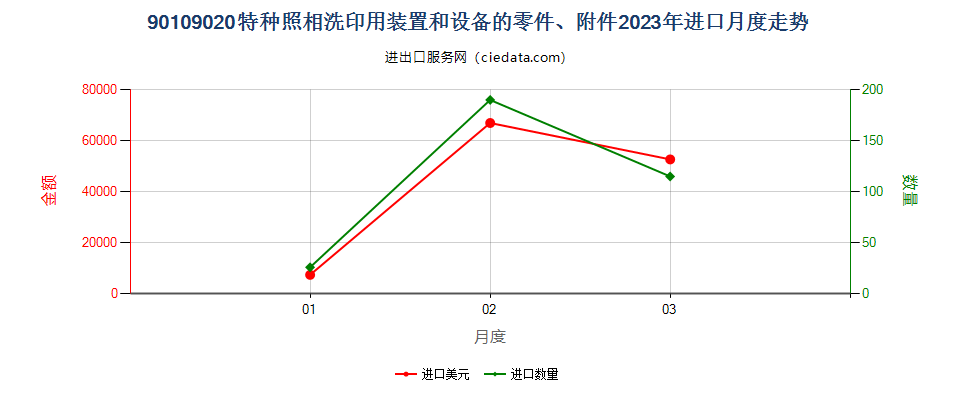 90109020特种照相洗印用装置和设备的零件、附件进口2023年月度走势图