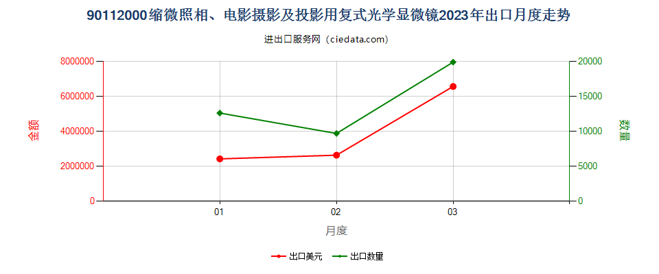 90112000缩微照相、电影摄影及投影用复式光学显微镜出口2023年月度走势图