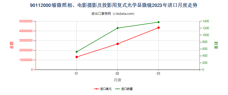 90112000缩微照相、电影摄影及投影用复式光学显微镜进口2023年月度走势图