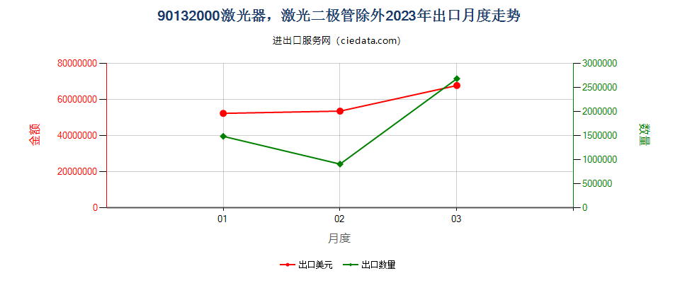 90132000激光器，激光二极管除外出口2023年月度走势图