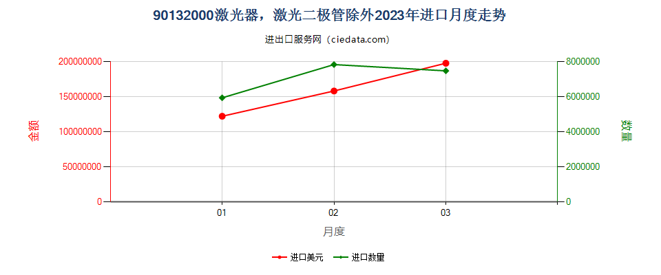 90132000激光器，激光二极管除外进口2023年月度走势图