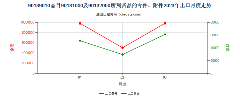 90139010品目90131000及90132000所列货品的零件、附件出口2023年月度走势图