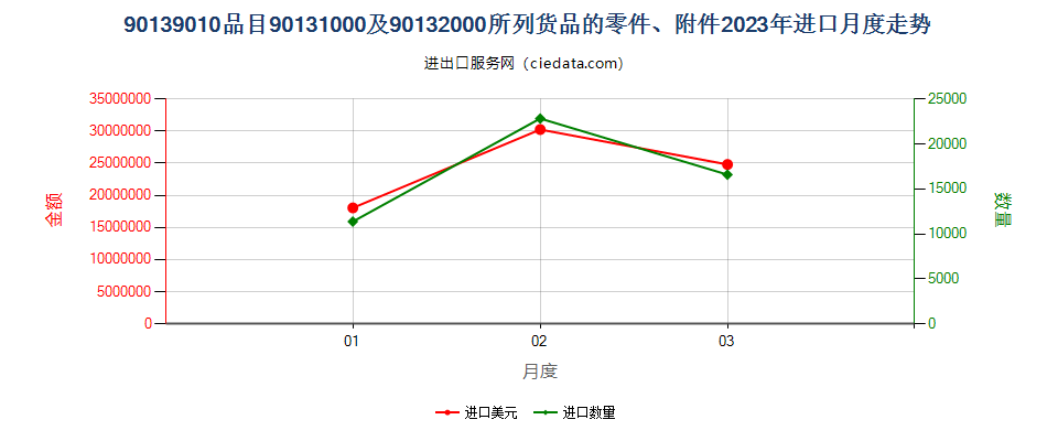 90139010品目90131000及90132000所列货品的零件、附件进口2023年月度走势图