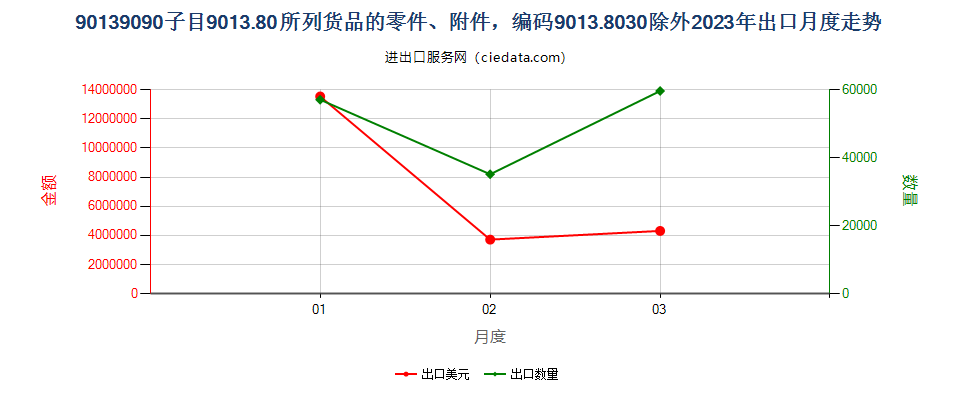 90139090子目9013.80所列货品的零件、附件，编码9013.8030除外出口2023年月度走势图