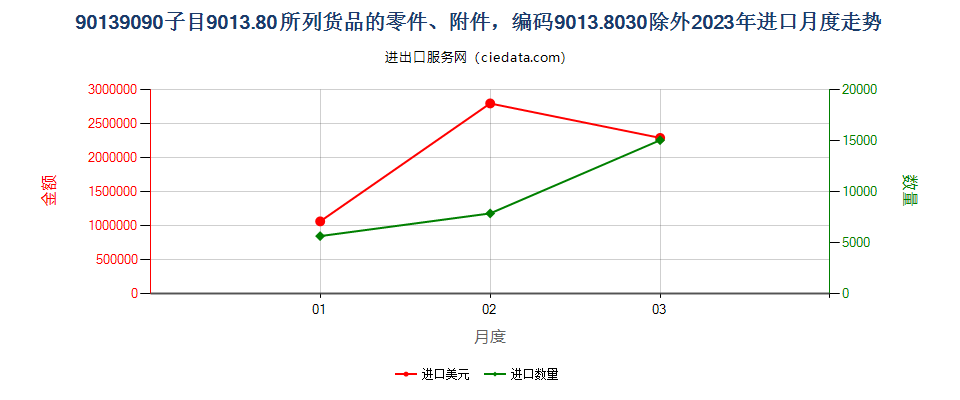 90139090子目9013.80所列货品的零件、附件，编码9013.8030除外进口2023年月度走势图