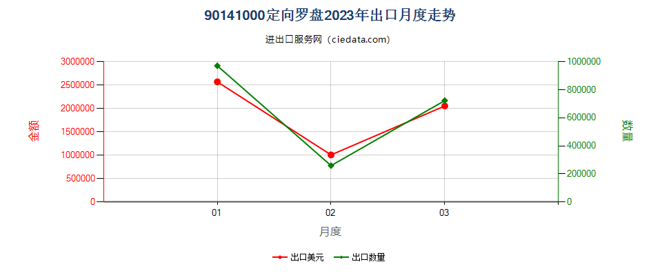 90141000定向罗盘出口2023年月度走势图