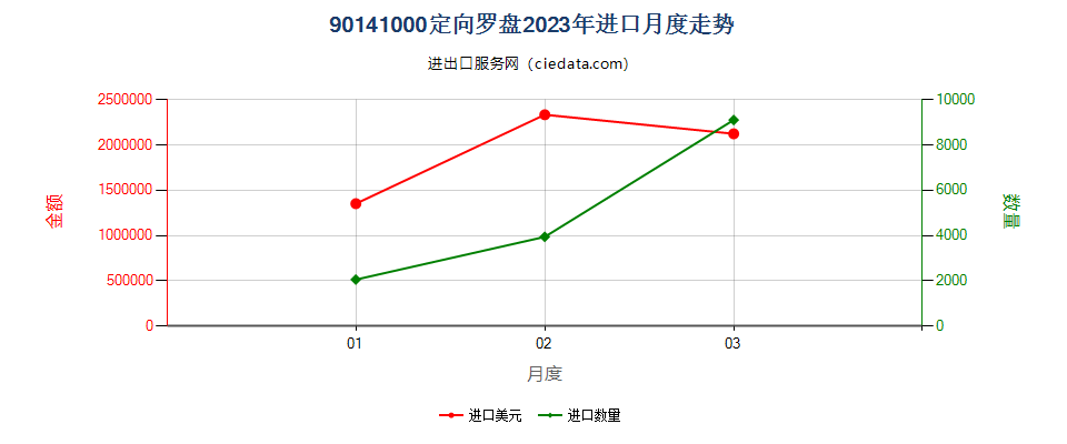 90141000定向罗盘进口2023年月度走势图