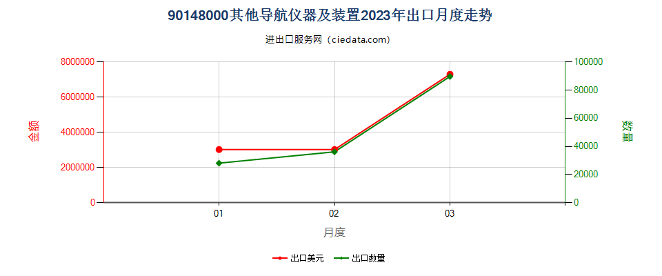 90148000其他导航仪器及装置出口2023年月度走势图