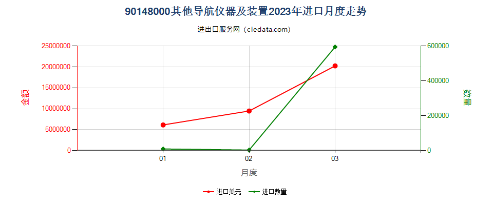 90148000其他导航仪器及装置进口2023年月度走势图