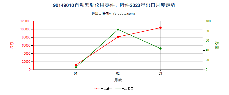 90149010自动驾驶仪用零件、附件出口2023年月度走势图