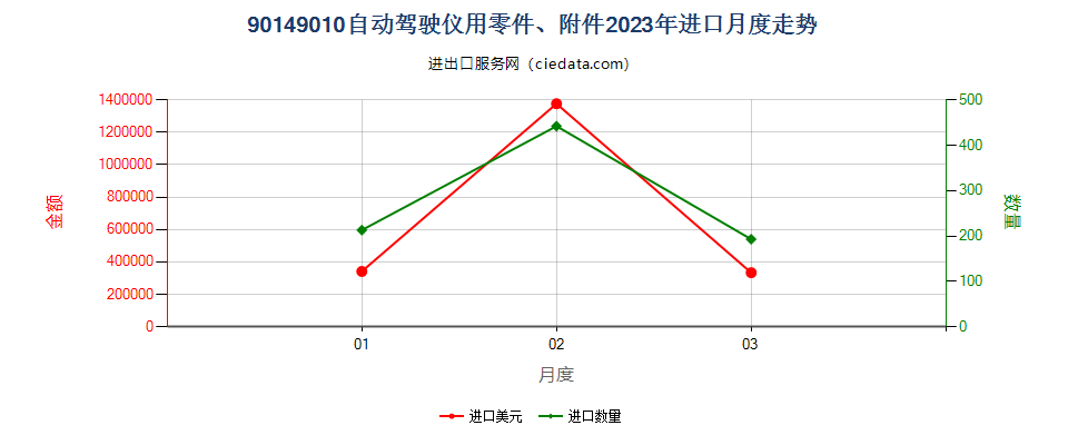 90149010自动驾驶仪用零件、附件进口2023年月度走势图