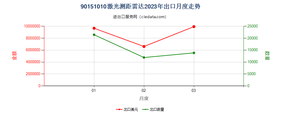 90151010激光测距雷达出口2023年月度走势图