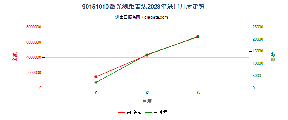 90151010激光测距雷达进口2023年月度走势图