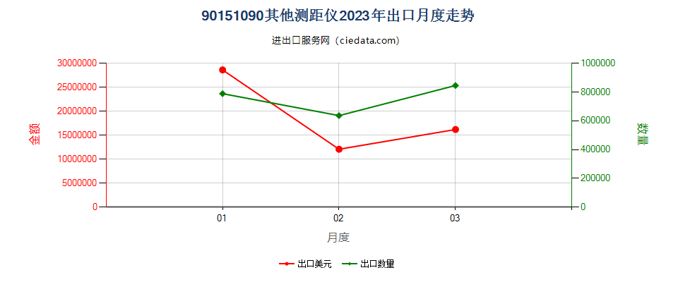 90151090其他测距仪出口2023年月度走势图