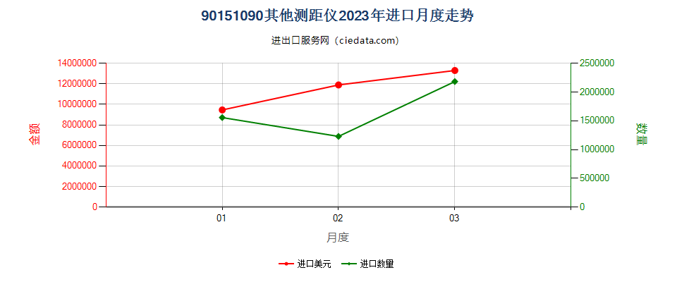 90151090其他测距仪进口2023年月度走势图