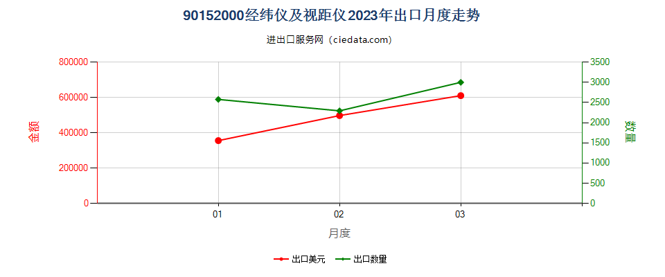 90152000经纬仪及视距仪出口2023年月度走势图