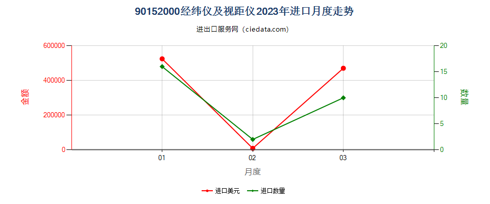 90152000经纬仪及视距仪进口2023年月度走势图