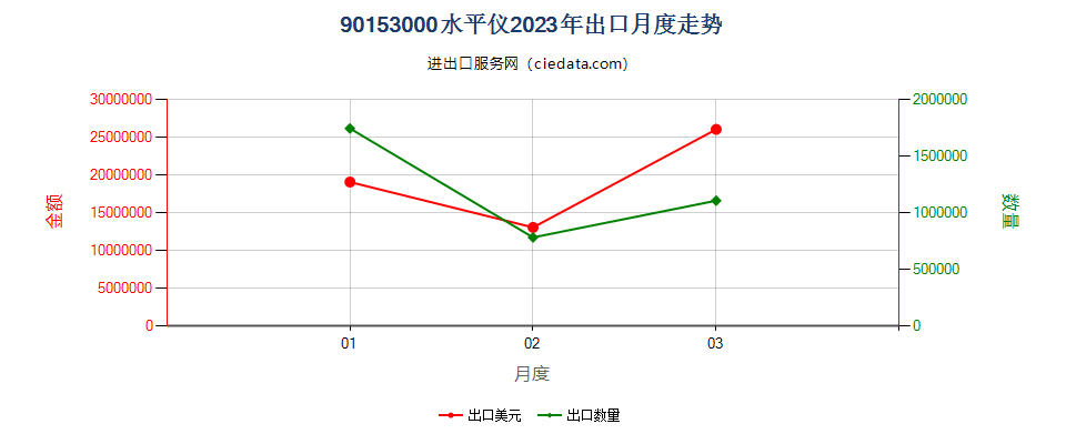 90153000水平仪出口2023年月度走势图