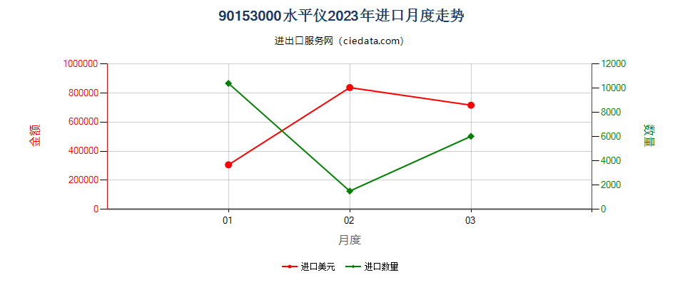 90153000水平仪进口2023年月度走势图