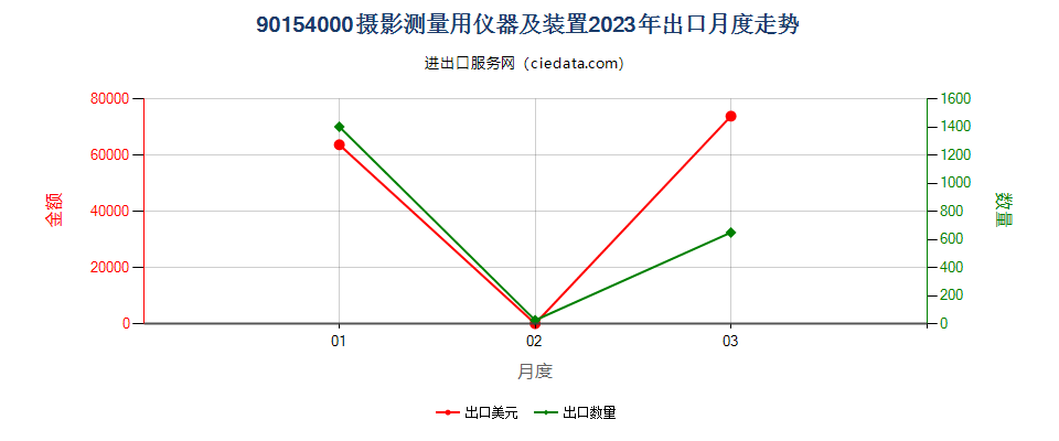 90154000摄影测量用仪器及装置出口2023年月度走势图