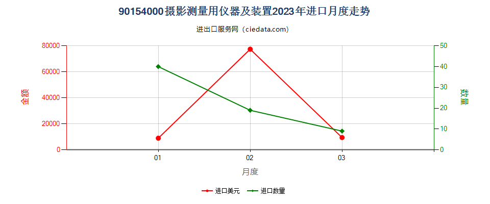 90154000摄影测量用仪器及装置进口2023年月度走势图