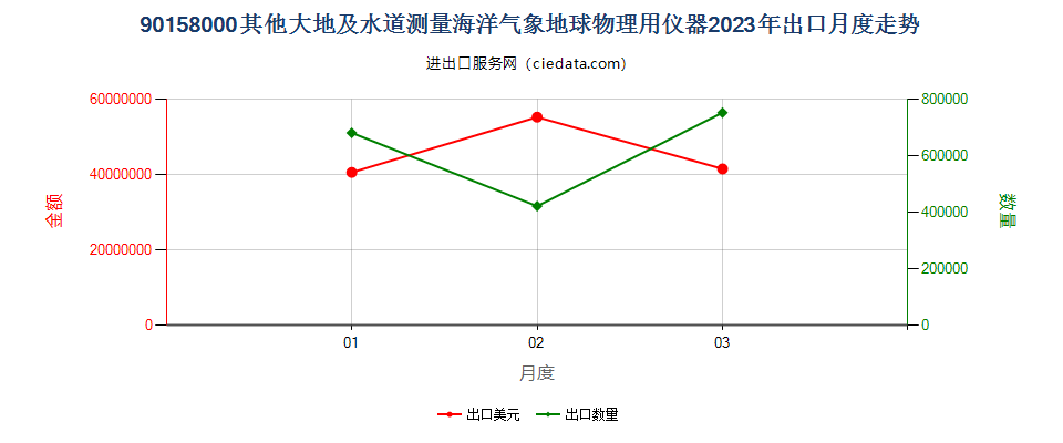 90158000其他大地及水道测量海洋气象地球物理用仪器出口2023年月度走势图