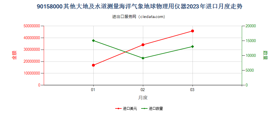 90158000其他大地及水道测量海洋气象地球物理用仪器进口2023年月度走势图