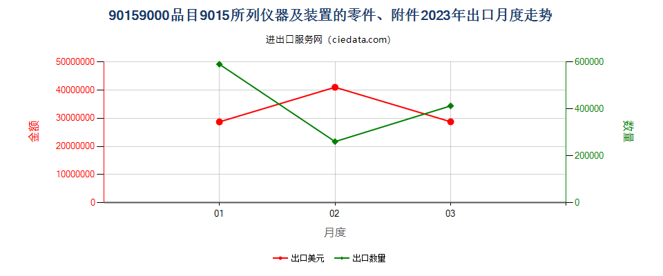 90159000品目9015所列仪器及装置的零件、附件出口2023年月度走势图