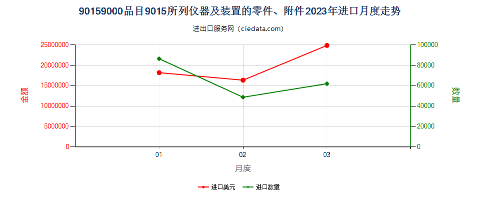 90159000品目9015所列仪器及装置的零件、附件进口2023年月度走势图